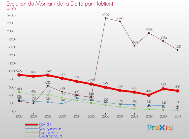 Evolution de la dette par habitant pour la commune de ISSOU et les communes proches Comparaison de la dette par habitant pour ISSOU et les communes voisines