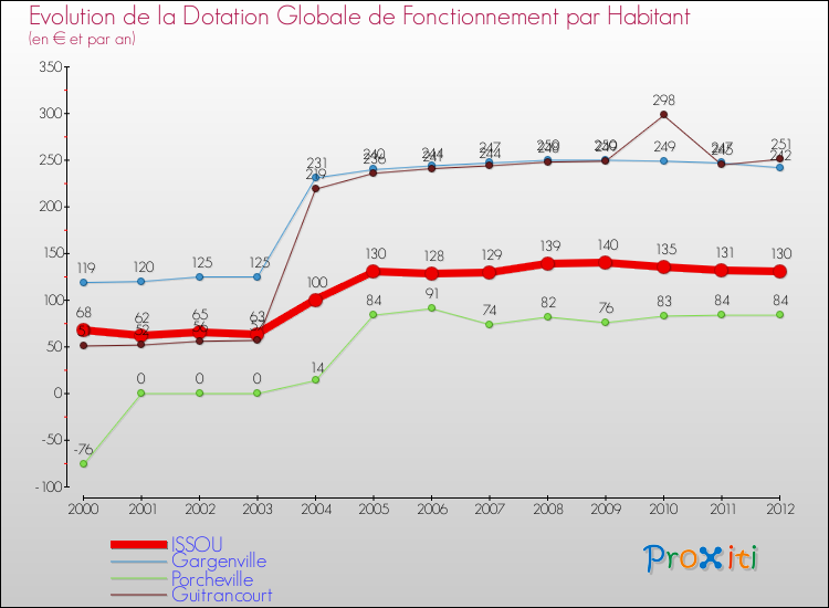 Evolution et montant de la dotation globale de fonctionnement par Habitant pour ISSOU et les communes proches Comparaison des dotations globales de fonctionnement par habitant pour ISSOU et les communes voisines