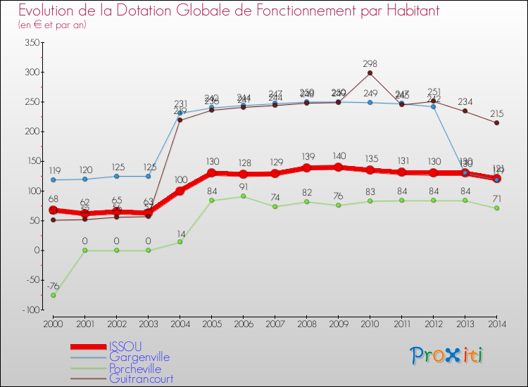 Evolution et montant de la dotation globale de fonctionnement par Habitant pour ISSOU et les communes proches de 2000 à 2014. Comparaison des dotations globales de fonctionnement par habitant pour ISSOU et les communes voisines de 2000 à 2014.