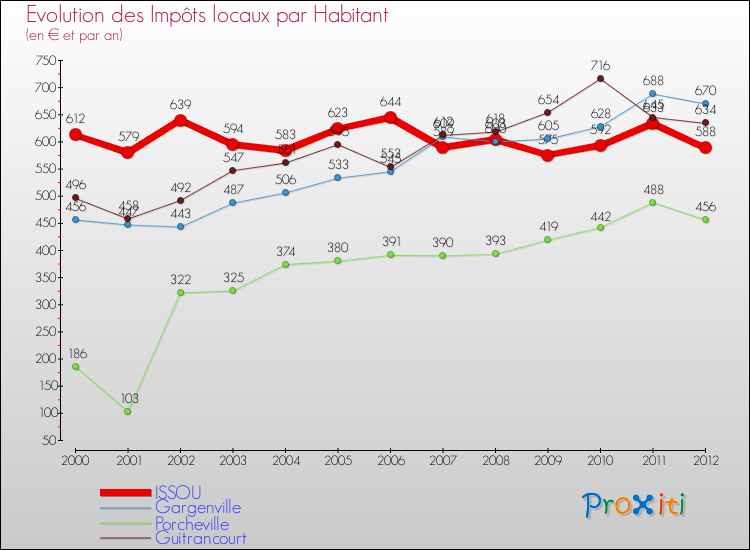 Evolution et montant des impôts locaux par Habitant pour ISSOU et les communes proches Comparaison des impôts locaux par habitant pour ISSOU et les communes voisines