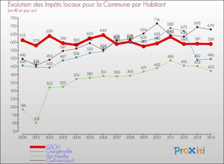 Evolution et montant des impôts locaux par Habitant pour ISSOU et les communes proches de 2000 à 2014 Comparaison des impôts locaux par habitant pour ISSOU et les communes voisines de 2000 à 2014