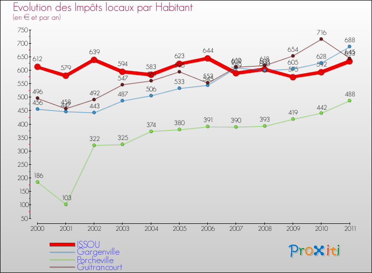 Evolution et montant des impôts locaux par Habitant pour ISSOU et les communes proches Comparaison des impôts locaux par habitant pour ISSOU et les communes voisines