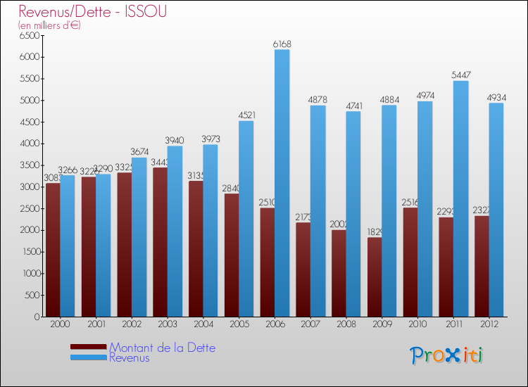 Evolution comparée de la dette et des revenus pour la commune de ISSOU de 2000 à 2012 Comparaison de la dette et des revenus pour ISSOU de 2000 à 2012