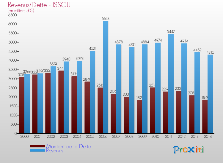 Evolution comparée de la dette et des revenus pour la commune de ISSOU de 2000 à 2014 Comparaison de la dette et des revenus pour ISSOU de 2000 à 2014