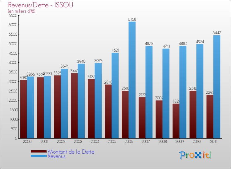 Evolution comparée de la dette et des revenus pour la commune de ISSOU de 2000 à 2011 Comparaison de la dette et des revenus pour ISSOU de 2000 à 2011
