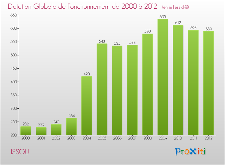 Evolution du montant de la Dotation Globale de Fonctionnement pour la commune de ISSOU de 2000 à 2012 Evolution du montant de la Dotation Globale de Fonctionnement pour ISSOU de 2000 à 2012