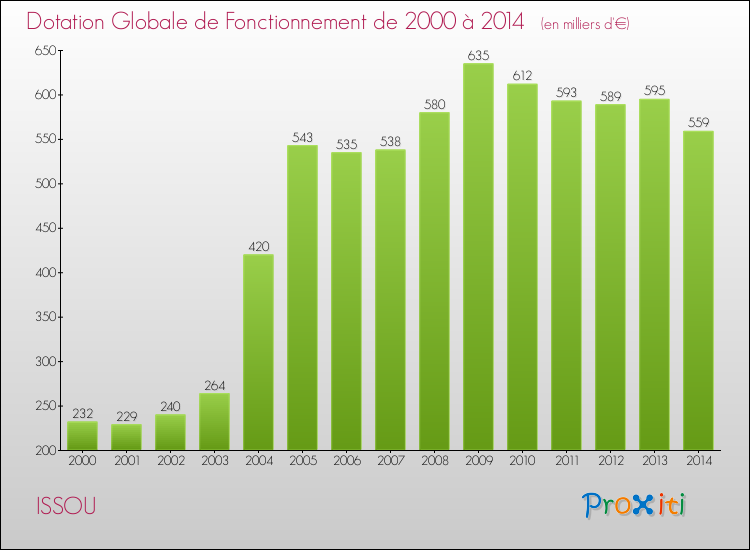 Evolution du montant de la Dotation Globale de Fonctionnement pour la commune de ISSOU de 2000 à 2014 Evolution du montant de la Dotation Globale de Fonctionnement pour ISSOU de 2000 à 2014
