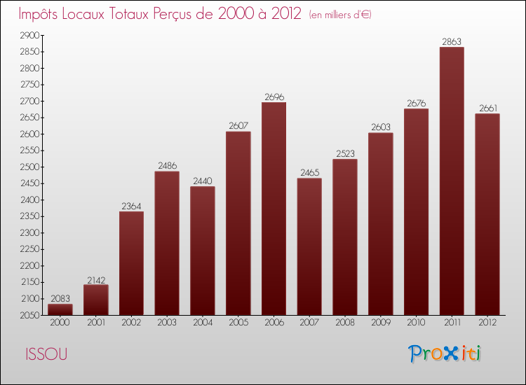 Evolution des Impôts Locaux pour la commune de ISSOU de 2000 à 2012 Evolution des Impôts Locaux pour ISSOU de 2000 à 2012