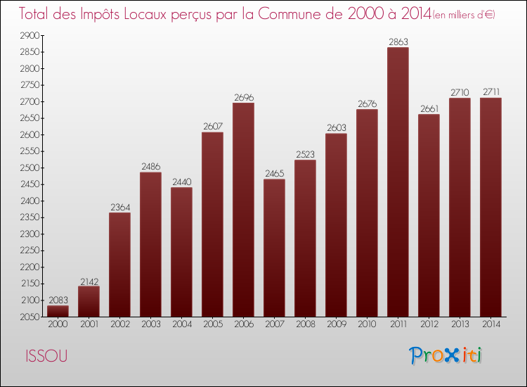 Evolution des Impôts Locaux pour la commune de ISSOU de 2000 à 2014 Evolution des Impôts Locaux pour ISSOU de 2000 à 2014