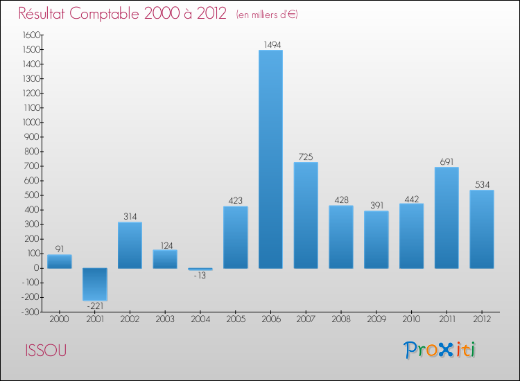 Evolution du résultat comptable pour la commune de ISSOU de 2000 à 2012 Evolution du résultat comptable pour ISSOU de 2000 à 2012