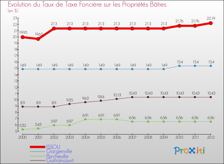 Evolution du taux de la taxe foncière sur le bati pour ISSOU et les communes proches de 2000 à 2012 Comparaison des taux de taxe foncière sur le bati pour ISSOU et les communes voisines de 2000 à 2012