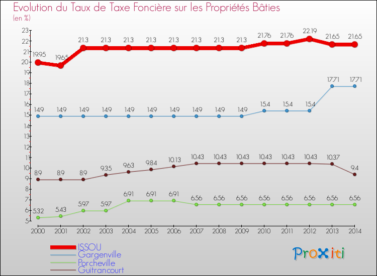 Evolution du taux de la taxe foncière sur le bati pour ISSOU et les communes proches de 2000 à 2014 Comparaison des taux de taxe foncière sur le bati pour ISSOU et les communes voisines de 2000 à 2014