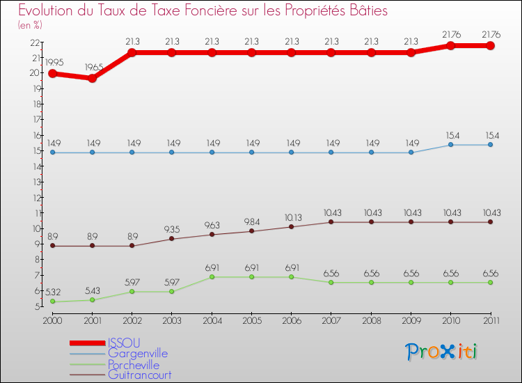 Evolution du taux de la taxe foncière sur le bati pour ISSOU et les communes proches Comparaison des taux de taxe foncière sur le bati pour ISSOU et les communes voisines