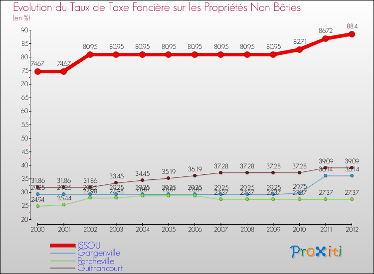Evolution du taux de la taxe foncière sur les immeubles et terrains non batis pour ISSOU et les communes proches de 2000 à 2012 Comparaison des taux de la taxe foncière sur les immeubles et terrains non batis pour ISSOU et les communes voisines de 2000 à 2012
