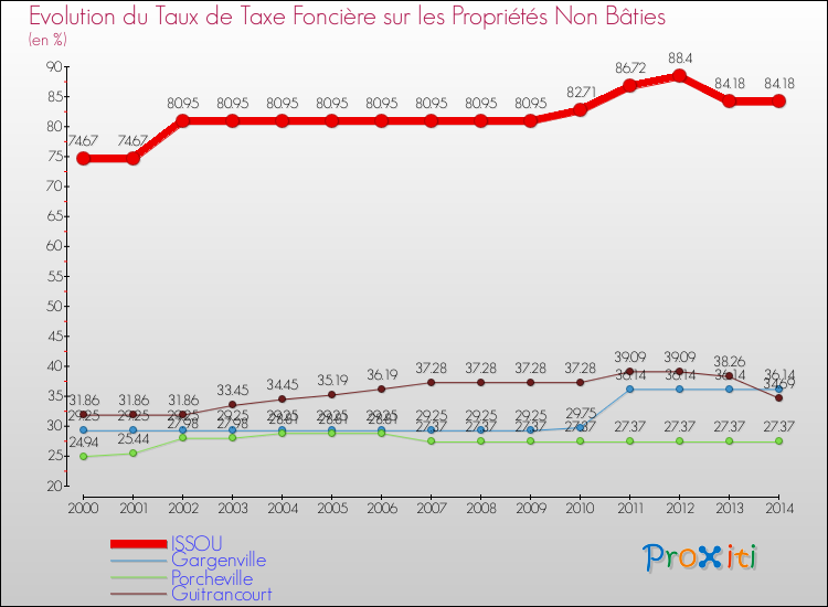 Evolution du taux de la taxe foncière sur les immeubles et terrains non batis pour ISSOU et les communes proches de 2000 à 2014 Comparaison des taux de la taxe foncière sur les immeubles et terrains non batis pour ISSOU et les communes voisines de 2000 à 2014
