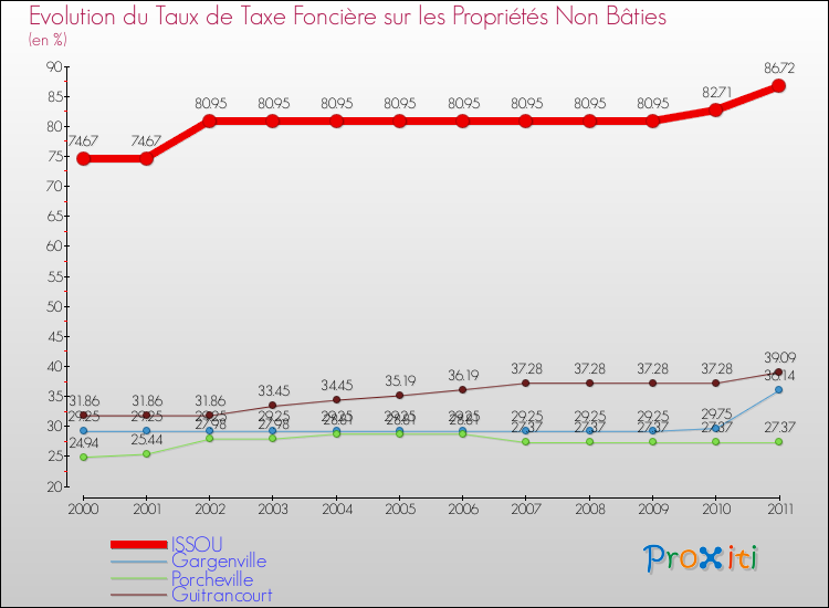 Evolution du taux de la taxe foncière sur les immeubles et terrains non batis pour ISSOU et les communes proches Comparaison des taux de la taxe foncière sur les immeubles et terrains non batis pour ISSOU et les communes voisines