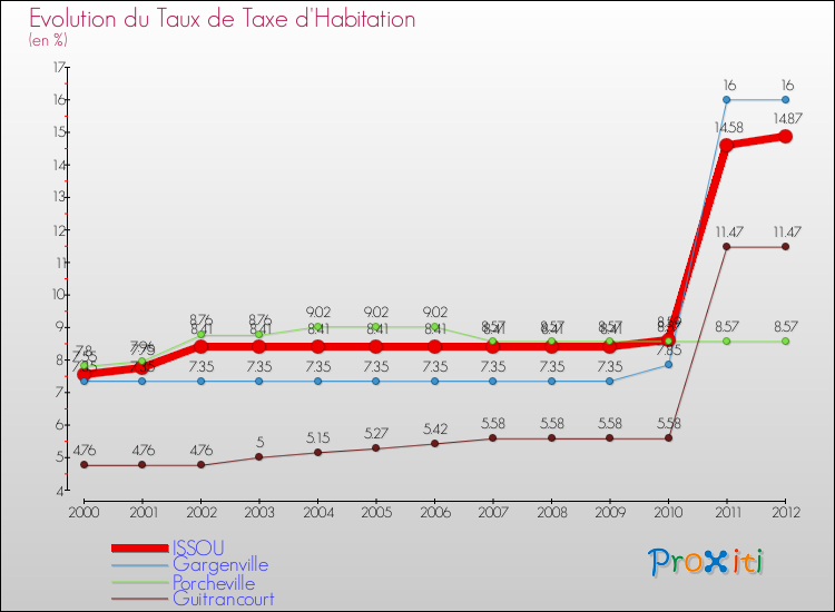 Evolution du taux de la taxe d'habitation pour ISSOU et les communes proches Comparaison des taux de la taxe d'habitation pour ISSOU et les communes voisines