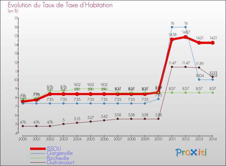 Evolution du taux de la taxe d'habitation pour ISSOU et les communes proches de 2000 à 2014 Comparaison des taux de la taxe d'habitation pour ISSOU et les communes voisines de 2000 à 2014