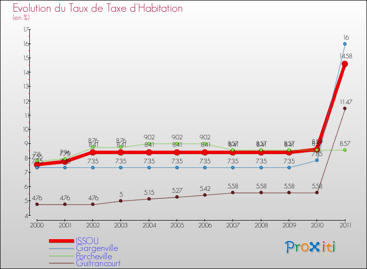 Evolution du taux de la taxe d'habitation pour ISSOU et les communes proches Comparaison des taux de la taxe d'habitation pour ISSOU et les communes voisines