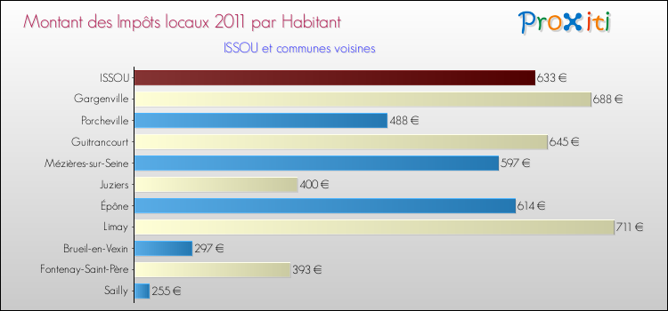 Montant des impôts locaux par Habitant pour ISSOU et les communes proches Comparaison des impôts locaux par habitant pour ISSOU et les communes voisines
