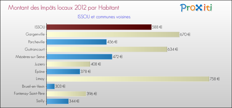 Montant des impôts locaux par Habitant pour ISSOU et les communes proches Comparaison des impôts locaux par habitant pour ISSOU et les communes voisines