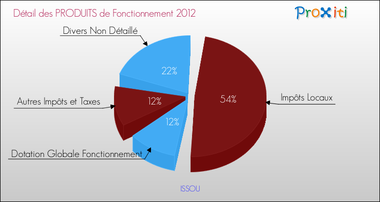 Décomposition du Budget de Fonctionnement 2012 de la commune de ISSOU Budget de Fonctionnement 2012 pour la commune de ISSOU