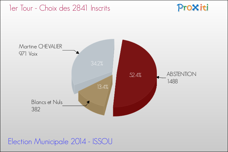 Résultats par rapport aux inscrits au 1er Tour des Elections Municipales 2014 de la commune de ISSOU Elections Municipales 2014 - Résultats par rapport aux inscrits au 1er Tour pour la commune de ISSOU