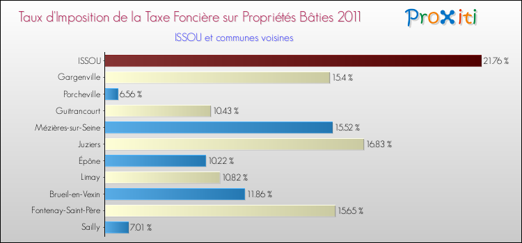 Taux d'imposition de la taxe foncière sur le bati 2011 pour ISSOU et les communes proches Comparaison des taux d'imposition de la taxe foncière sur le bati 2011 pour ISSOU et les communes voisines