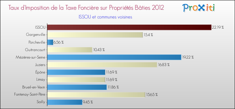 Taux d'imposition de la taxe foncière sur le bati 2012 pour ISSOU et les communes proches Comparaison des taux d'imposition de la taxe foncière sur le bati 2012 pour ISSOU et les communes voisines
