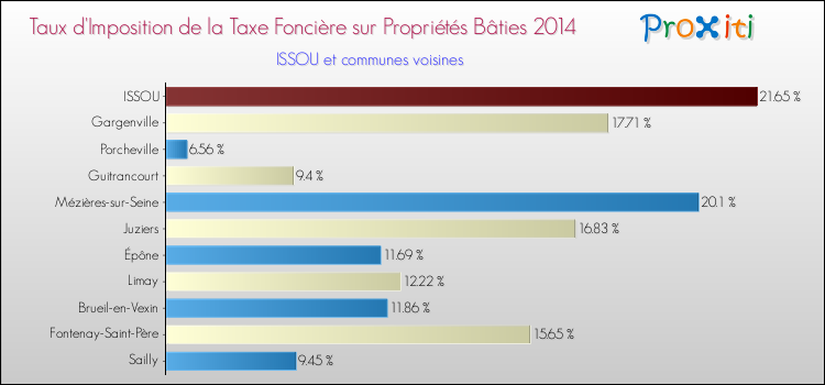Taux d'imposition de la taxe foncière sur le bati 2014 pour ISSOU et les communes proches Comparaison des taux d'imposition de la taxe foncière sur le bati 2014 pour ISSOU et les communes voisines