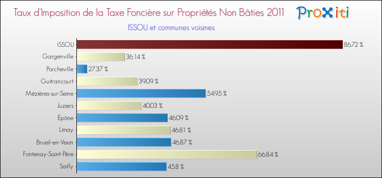 Taux d'imposition de la taxe foncière sur les immeubles et terrains non batis 2011 pour ISSOU et les communes proches Comparaison des taux d'imposition de la taxe foncière sur les immeubles et terrains non batis 2011 pour ISSOU et les communes voisines