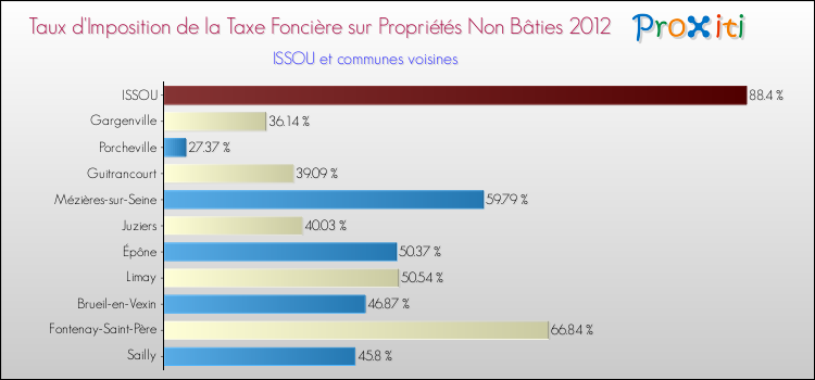 Taux d'imposition de la taxe foncière sur les immeubles et terrains non batis 2012 pour ISSOU et les communes proches Comparaison des taux d'imposition de la taxe foncière sur les immeubles et terrains non batis 2012 pour ISSOU et les communes voisines