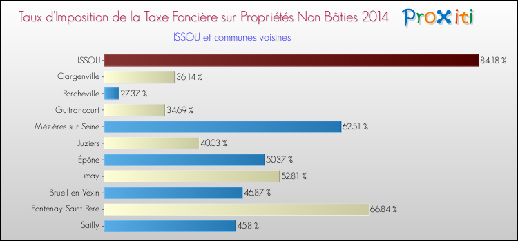 Taux d'imposition de la taxe foncière sur les immeubles et terrains non batis 2014 pour ISSOU et les communes proches Comparaison des taux d'imposition de la taxe foncière sur les immeubles et terrains non batis 2014 pour ISSOU et les communes voisines