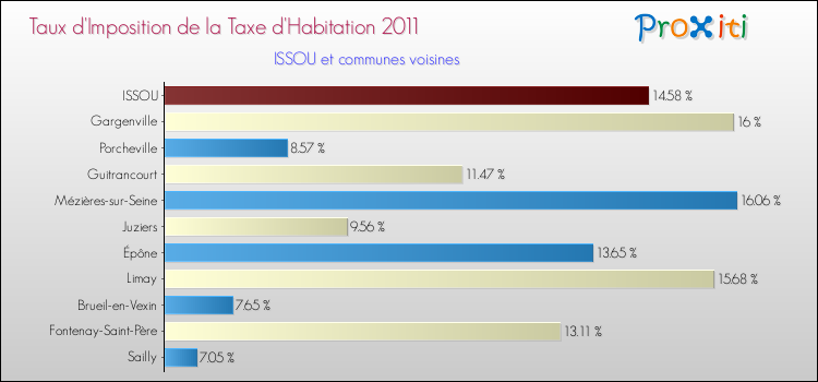 Taux d'imposition de la taxe d'habitation 2011 pour ISSOU et les communes proches Comparaison des taux d'imposition de la taxe d'habitation 2011 pour ISSOU et les communes voisines