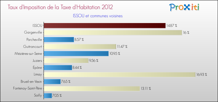 Taux d'imposition de la taxe d'habitation 2012 pour ISSOU et les communes proches Comparaison des taux d'imposition de la taxe d'habitation 2012 pour ISSOU et les communes voisines