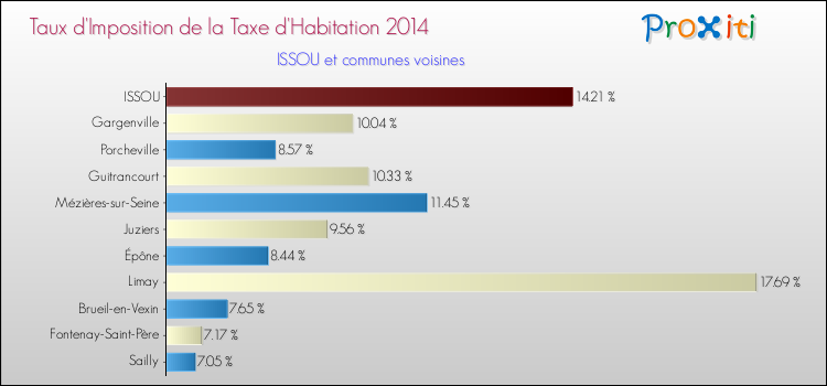 Taux d'imposition de la taxe d'habitation 2014 pour ISSOU et les communes proches Comparaison des taux d'imposition de la taxe d'habitation 2014 pour ISSOU et les communes voisines