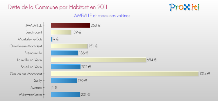 Dette par habitant de la commune en 2011 pour JAMBVILLE et les communes proches Comparaison de la dette par habitant de la commune en 2011 pour JAMBVILLE et les communes voisines