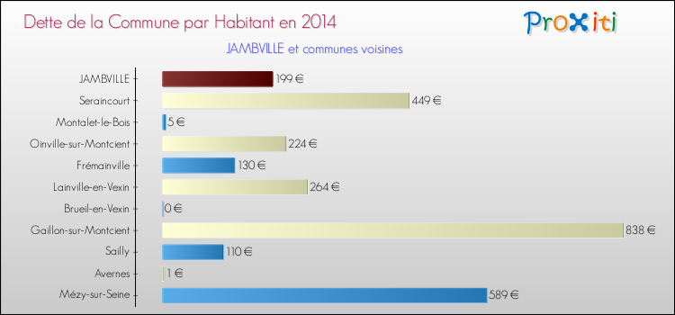 Dette par habitant de la commune en 2014 pour JAMBVILLE et les communes proches Comparaison de la dette par habitant de la commune en 2014 pour JAMBVILLE et les communes voisines