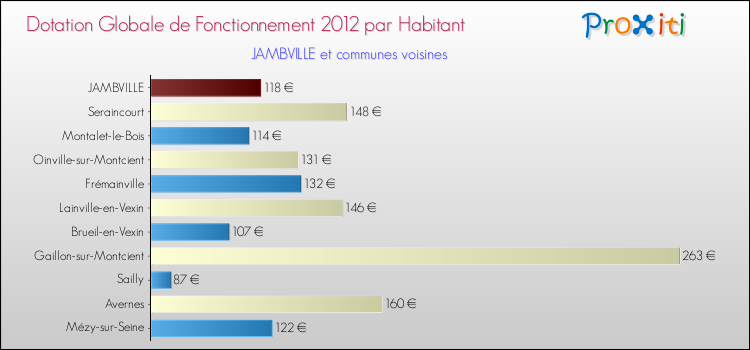 Montant des dotations globales de fonctionnement DGF par Habitant pour JAMBVILLE et les communes proches Comparaison des des dotations globales de fonctionnement DGF par habitant pour JAMBVILLE et les communes voisines