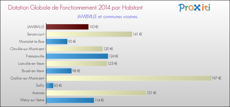 Montant des dotations globales de fonctionnement DGF par Habitant pour JAMBVILLE et les communes proches en 2014. Comparaison des des dotations globales de fonctionnement DGF par habitant pour JAMBVILLE et les communes voisines en 2014.
