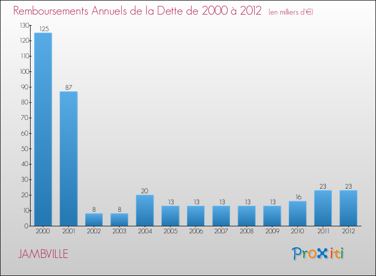 Evolution de l'annuité de la dette pour la commune de JAMBVILLE de 2000 à 2012 Annuités de la dette pour JAMBVILLE de 2000 à 2012