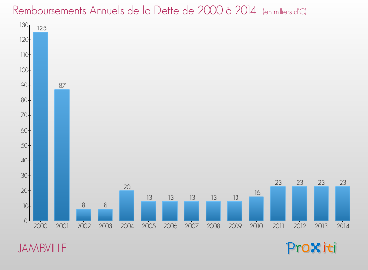 Evolution de l'annuité de la dette pour la commune de JAMBVILLE de 2000 à 2014 Annuités de la dette pour JAMBVILLE de 2000 à 2014
