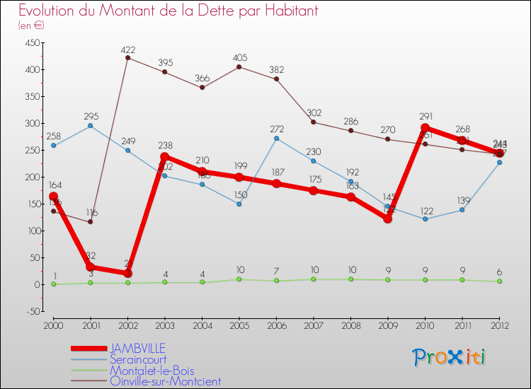 Evolution de la dette par habitant pour la commune de JAMBVILLE et les communes proches de 2000 à 2012 Comparaison de la dette par habitant pour JAMBVILLE et les communes voisines de 2000 à 2012