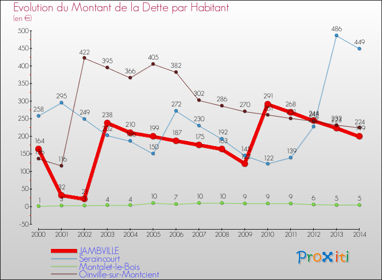 Evolution de la dette par habitant pour la commune de JAMBVILLE et les communes proches de 2000 à 2014 Comparaison de la dette par habitant pour JAMBVILLE et les communes voisines de 2000 à 2014