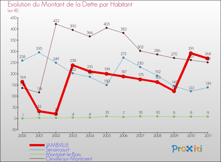 Evolution de la dette par habitant pour la commune de JAMBVILLE et les communes proches Comparaison de la dette par habitant pour JAMBVILLE et les communes voisines