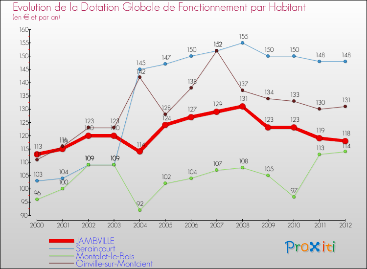 Evolution et montant de la dotation globale de fonctionnement par Habitant pour JAMBVILLE et les communes proches Comparaison des dotations globales de fonctionnement par habitant pour JAMBVILLE et les communes voisines