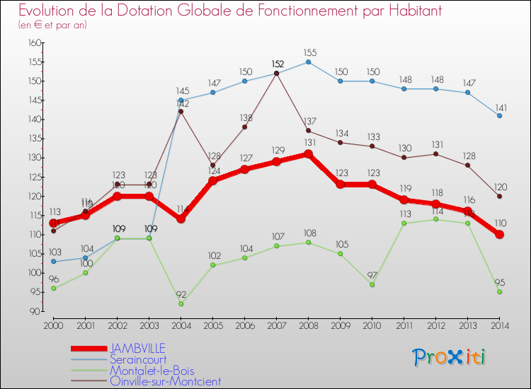 Evolution et montant de la dotation globale de fonctionnement par Habitant pour JAMBVILLE et les communes proches de 2000 à 2014. Comparaison des dotations globales de fonctionnement par habitant pour JAMBVILLE et les communes voisines de 2000 à 2014.