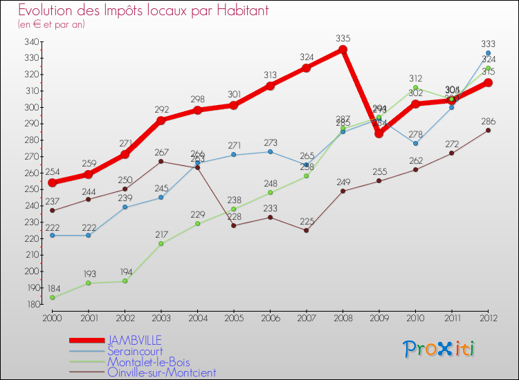 Evolution et montant des impôts locaux par Habitant pour JAMBVILLE et les communes proches Comparaison des impôts locaux par habitant pour JAMBVILLE et les communes voisines