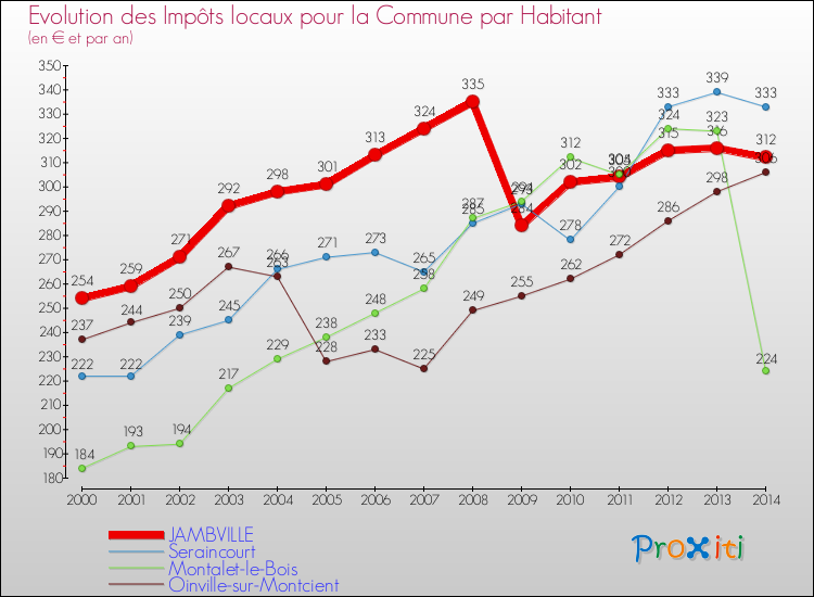 Evolution et montant des impôts locaux par Habitant pour JAMBVILLE et les communes proches de 2000 à 2014 Comparaison des impôts locaux par habitant pour JAMBVILLE et les communes voisines de 2000 à 2014