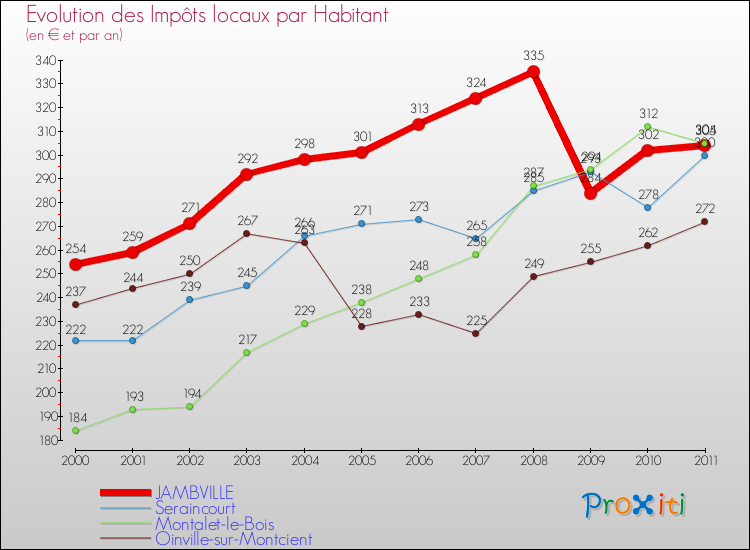 Evolution et montant des impôts locaux par Habitant pour JAMBVILLE et les communes proches Comparaison des impôts locaux par habitant pour JAMBVILLE et les communes voisines